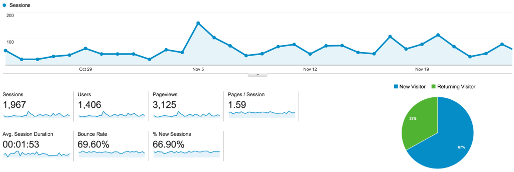 Olyvia.co Blog Pageviews in November 2014