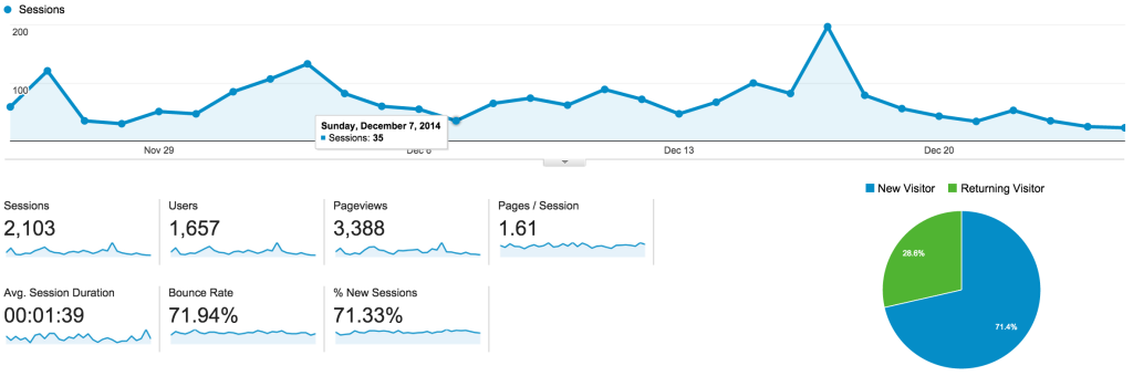 Olyvia.co Blog Pageviews in December 2014