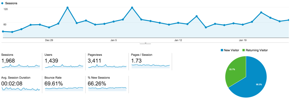 Olyvia.co Blog Pageviews in January 2014