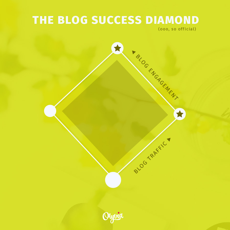 The baseball diamond of blog success! Olyvia.co